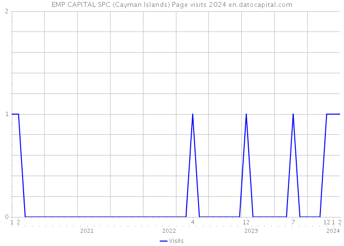 EMP CAPITAL SPC (Cayman Islands) Page visits 2024 