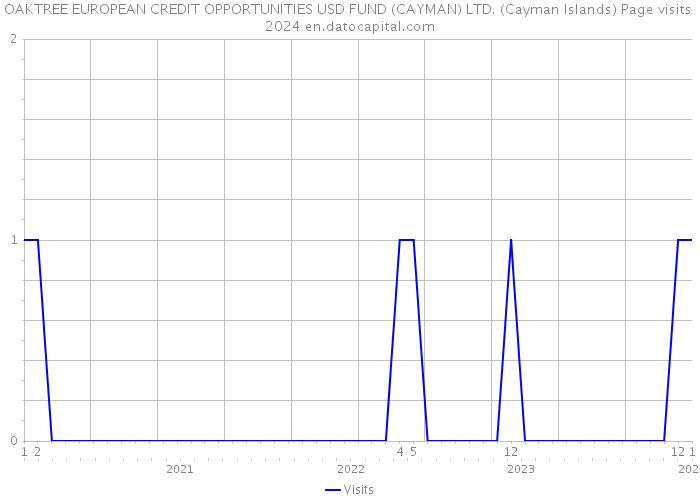 OAKTREE EUROPEAN CREDIT OPPORTUNITIES USD FUND (CAYMAN) LTD. (Cayman Islands) Page visits 2024 