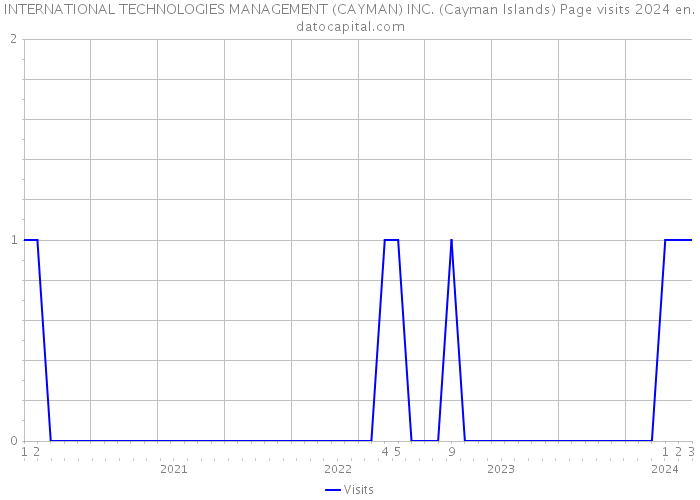 INTERNATIONAL TECHNOLOGIES MANAGEMENT (CAYMAN) INC. (Cayman Islands) Page visits 2024 