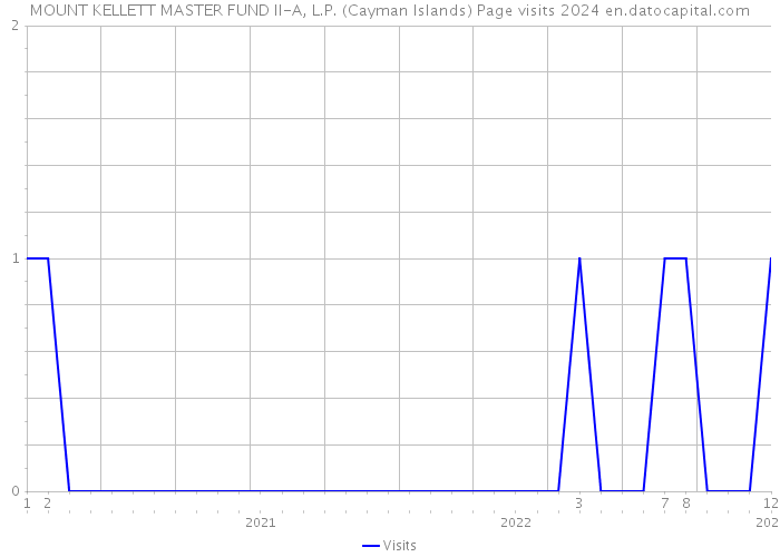 MOUNT KELLETT MASTER FUND II-A, L.P. (Cayman Islands) Page visits 2024 