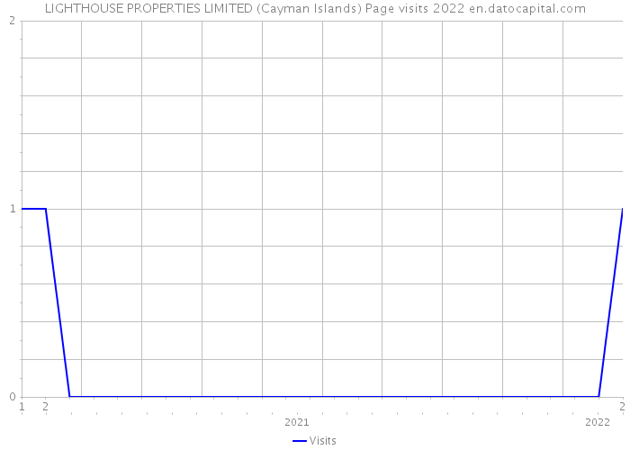 LIGHTHOUSE PROPERTIES LIMITED (Cayman Islands) Page visits 2022 