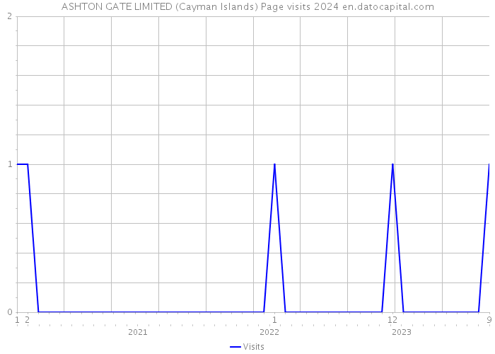 ASHTON GATE LIMITED (Cayman Islands) Page visits 2024 