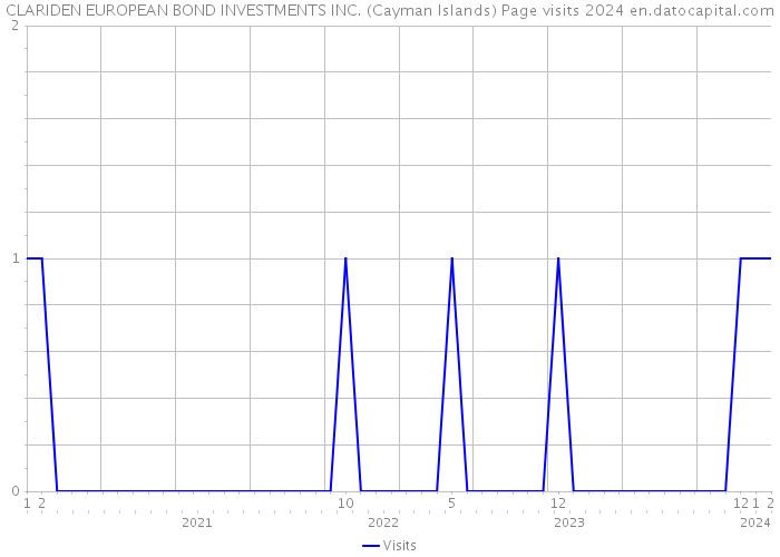 CLARIDEN EUROPEAN BOND INVESTMENTS INC. (Cayman Islands) Page visits 2024 