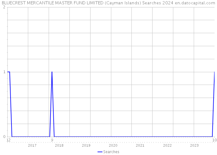 BLUECREST MERCANTILE MASTER FUND LIMITED (Cayman Islands) Searches 2024 