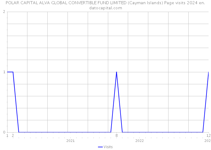 POLAR CAPITAL ALVA GLOBAL CONVERTIBLE FUND LIMITED (Cayman Islands) Page visits 2024 