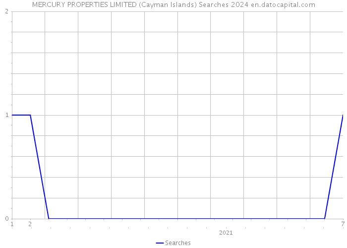 MERCURY PROPERTIES LIMITED (Cayman Islands) Searches 2024 