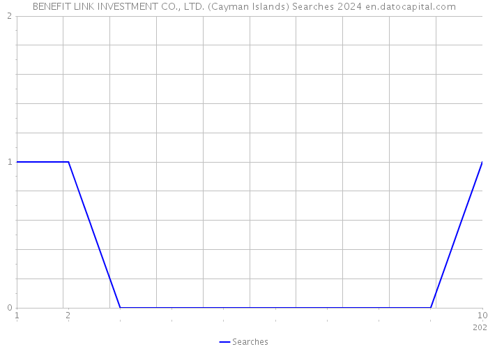 BENEFIT LINK INVESTMENT CO., LTD. (Cayman Islands) Searches 2024 