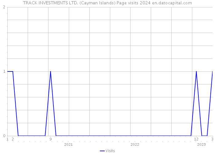 TRACK INVESTMENTS LTD. (Cayman Islands) Page visits 2024 