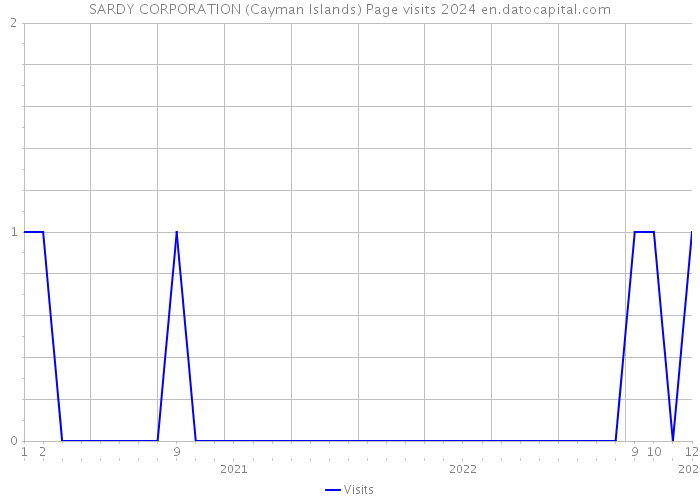 SARDY CORPORATION (Cayman Islands) Page visits 2024 