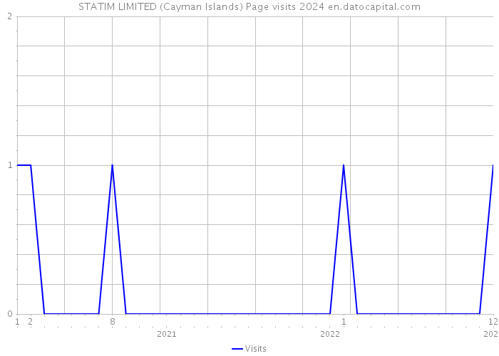STATIM LIMITED (Cayman Islands) Page visits 2024 