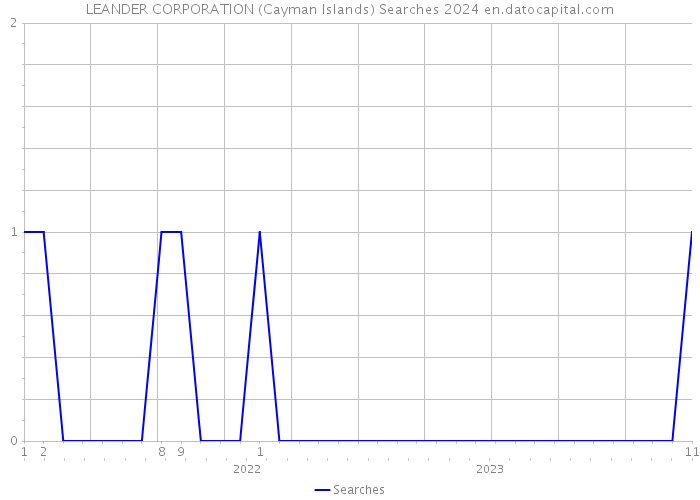 LEANDER CORPORATION (Cayman Islands) Searches 2024 