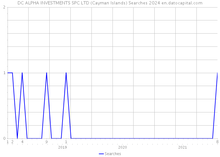 DC ALPHA INVESTMENTS SPC LTD (Cayman Islands) Searches 2024 