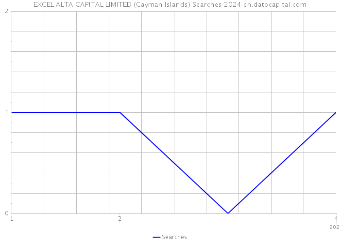EXCEL ALTA CAPITAL LIMITED (Cayman Islands) Searches 2024 