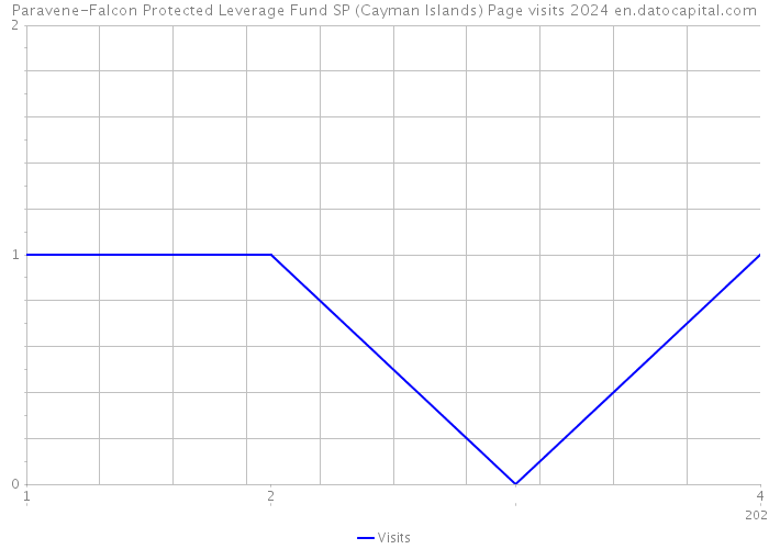 Paravene-Falcon Protected Leverage Fund SP (Cayman Islands) Page visits 2024 