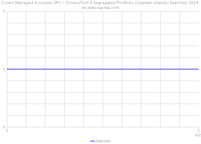 Crown Managed Accounts SPC - Crown/Fort II Segregated Portfolio (Cayman Islands) Searches 2024 