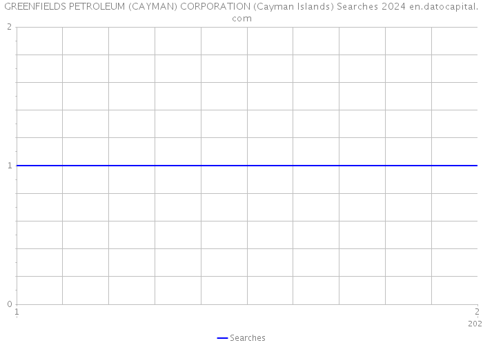 GREENFIELDS PETROLEUM (CAYMAN) CORPORATION (Cayman Islands) Searches 2024 