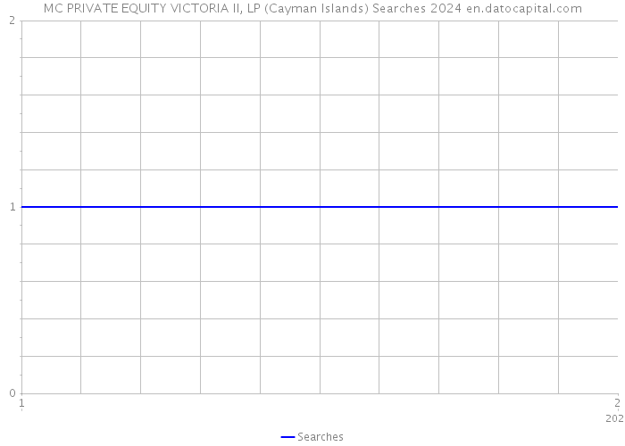 MC PRIVATE EQUITY VICTORIA II, LP (Cayman Islands) Searches 2024 