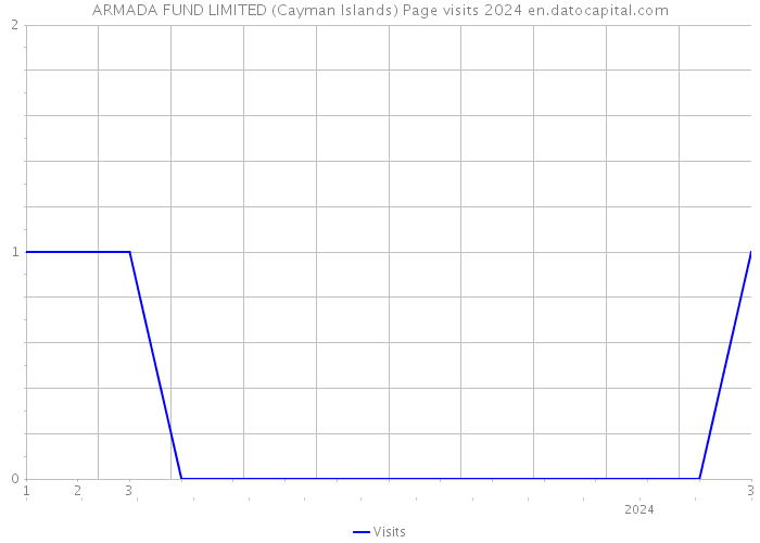 ARMADA FUND LIMITED (Cayman Islands) Page visits 2024 