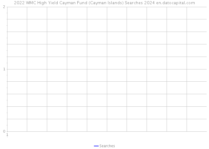 2022 WMC High Yield Cayman Fund (Cayman Islands) Searches 2024 