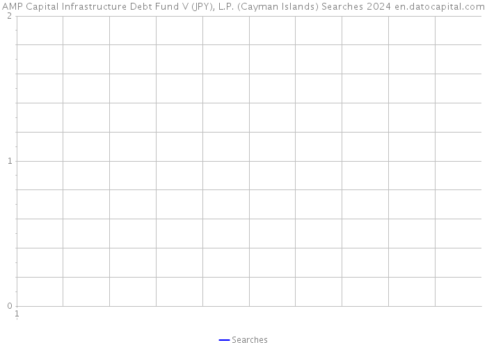 AMP Capital Infrastructure Debt Fund V (JPY), L.P. (Cayman Islands) Searches 2024 