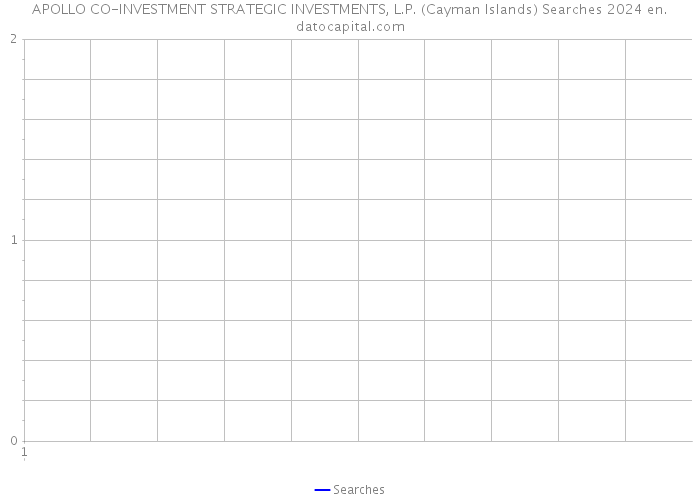 APOLLO CO-INVESTMENT STRATEGIC INVESTMENTS, L.P. (Cayman Islands) Searches 2024 