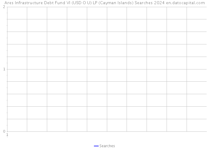 Ares Infrastructure Debt Fund VI (USD O U) LP (Cayman Islands) Searches 2024 