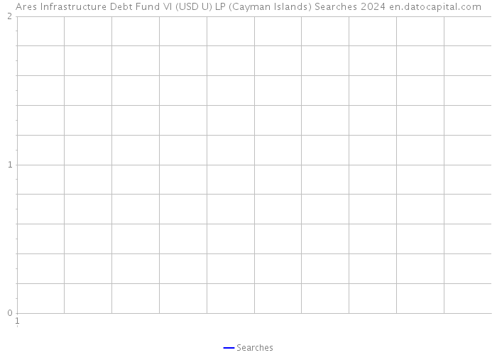 Ares Infrastructure Debt Fund VI (USD U) LP (Cayman Islands) Searches 2024 