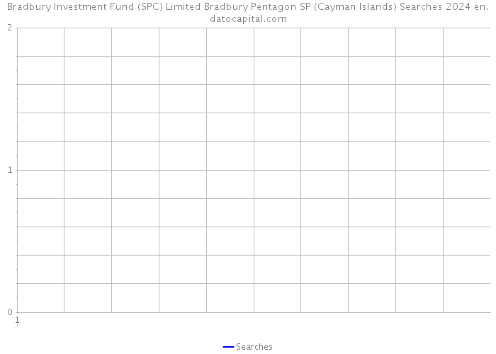 Bradbury Investment Fund (SPC) Limited Bradbury Pentagon SP (Cayman Islands) Searches 2024 