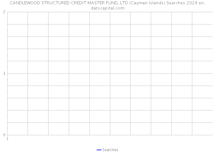 CANDLEWOOD STRUCTURED CREDIT MASTER FUND, LTD (Cayman Islands) Searches 2024 