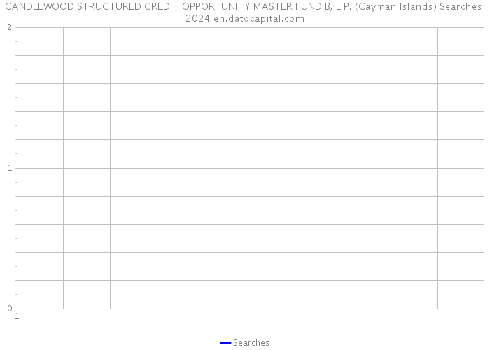 CANDLEWOOD STRUCTURED CREDIT OPPORTUNITY MASTER FUND B, L.P. (Cayman Islands) Searches 2024 