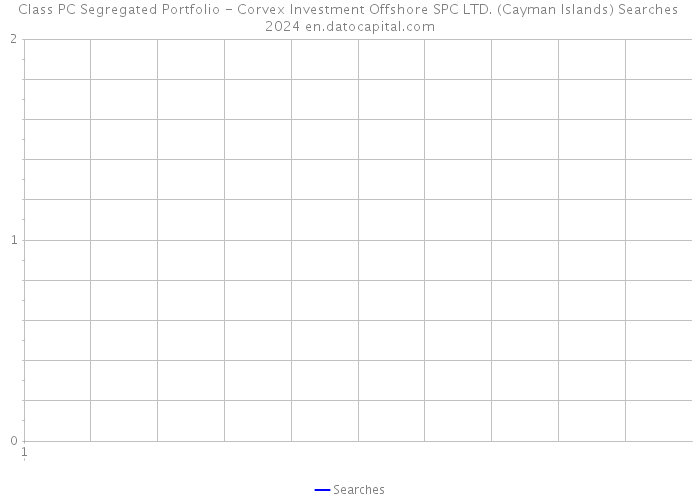 Class PC Segregated Portfolio - Corvex Investment Offshore SPC LTD. (Cayman Islands) Searches 2024 