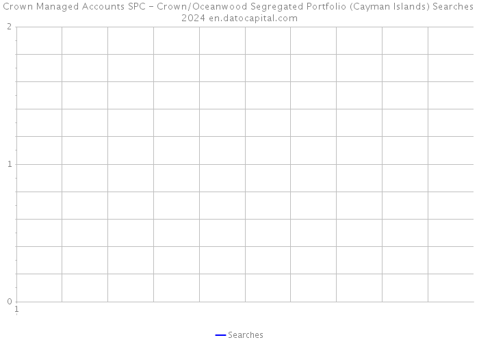 Crown Managed Accounts SPC - Crown/Oceanwood Segregated Portfolio (Cayman Islands) Searches 2024 