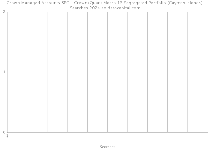 Crown Managed Accounts SPC - Crown/Quant Macro 13 Segregated Portfolio (Cayman Islands) Searches 2024 