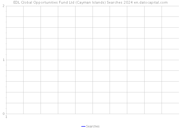 EDL Global Opportunities Fund Ltd (Cayman Islands) Searches 2024 