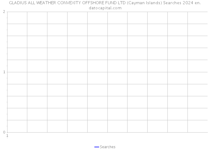 GLADIUS ALL WEATHER CONVEXITY OFFSHORE FUND LTD (Cayman Islands) Searches 2024 