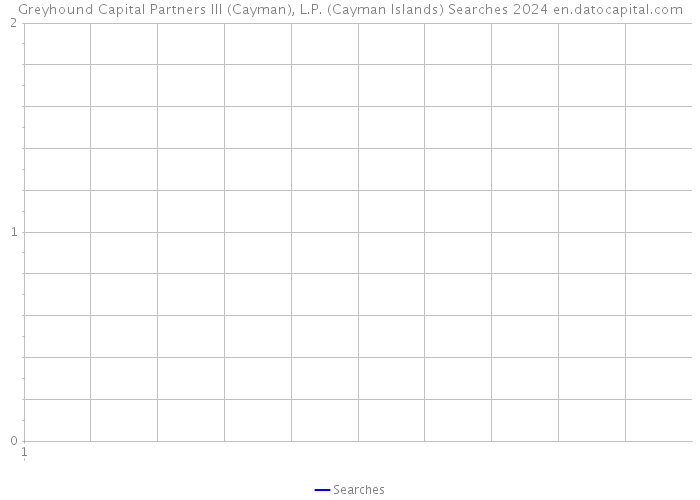 Greyhound Capital Partners III (Cayman), L.P. (Cayman Islands) Searches 2024 