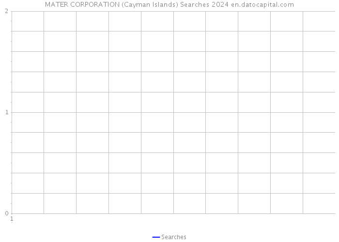 MATER CORPORATION (Cayman Islands) Searches 2024 