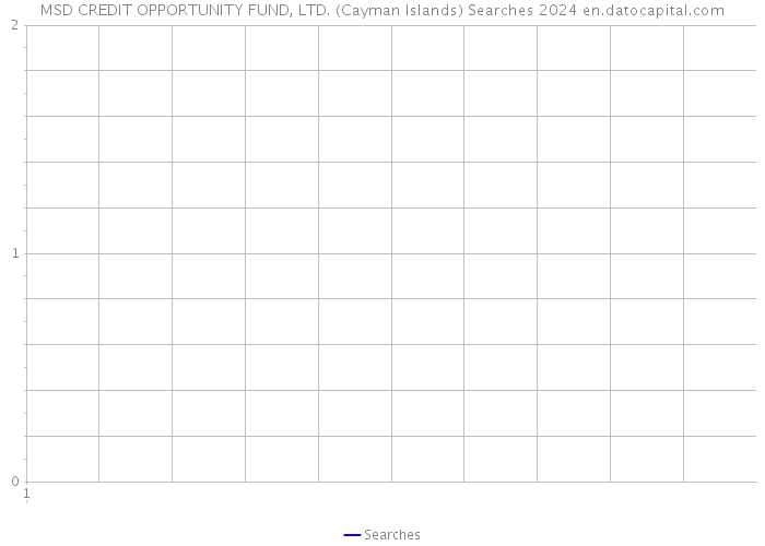 MSD CREDIT OPPORTUNITY FUND, LTD. (Cayman Islands) Searches 2024 