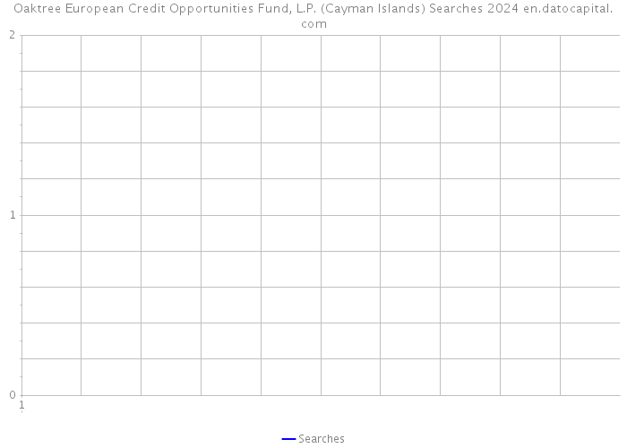 Oaktree European Credit Opportunities Fund, L.P. (Cayman Islands) Searches 2024 