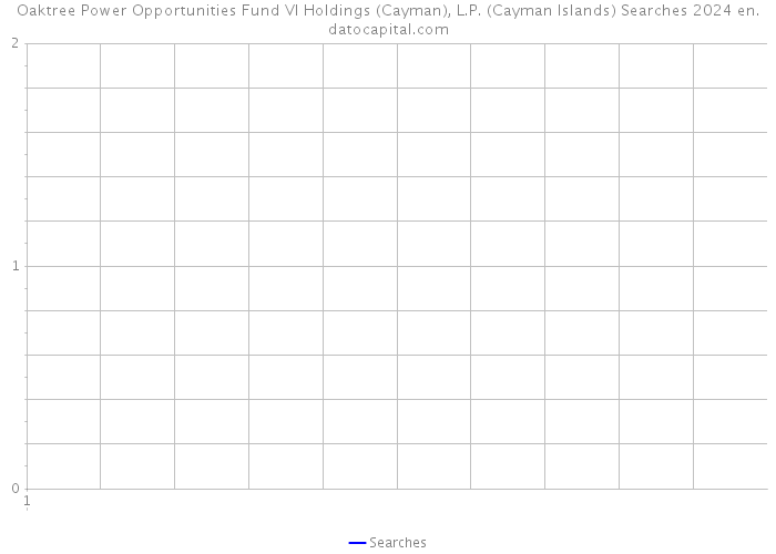 Oaktree Power Opportunities Fund VI Holdings (Cayman), L.P. (Cayman Islands) Searches 2024 