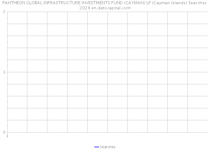 PANTHEON GLOBAL INFRASTRUCTURE INVESTMENTS FUND (CAYMAN) LP (Cayman Islands) Searches 2024 