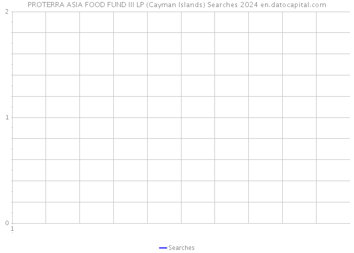 PROTERRA ASIA FOOD FUND III LP (Cayman Islands) Searches 2024 