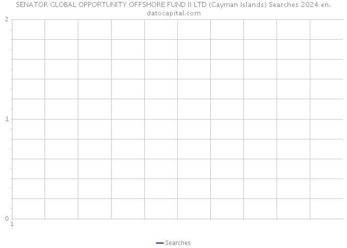 SENATOR GLOBAL OPPORTUNITY OFFSHORE FUND II LTD (Cayman Islands) Searches 2024 