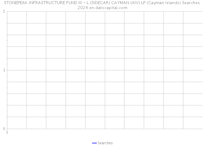 STONEPEAK INFRASTRUCTURE FUND III - L (SIDECAR) CAYMAN (AIV) LP (Cayman Islands) Searches 2024 