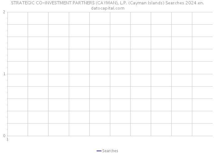 STRATEGIC CO-INVESTMENT PARTNERS (CAYMAN), L.P. (Cayman Islands) Searches 2024 