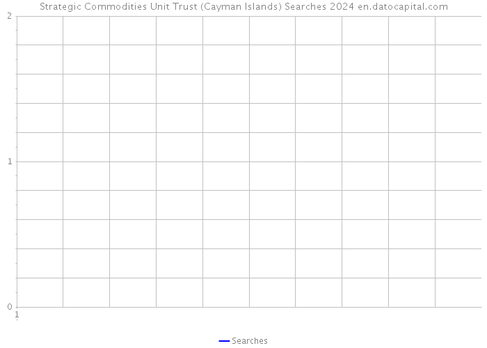 Strategic Commodities Unit Trust (Cayman Islands) Searches 2024 