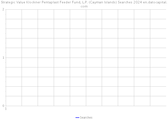 Strategic Value Klockner Pentaplast Feeder Fund, L.P. (Cayman Islands) Searches 2024 