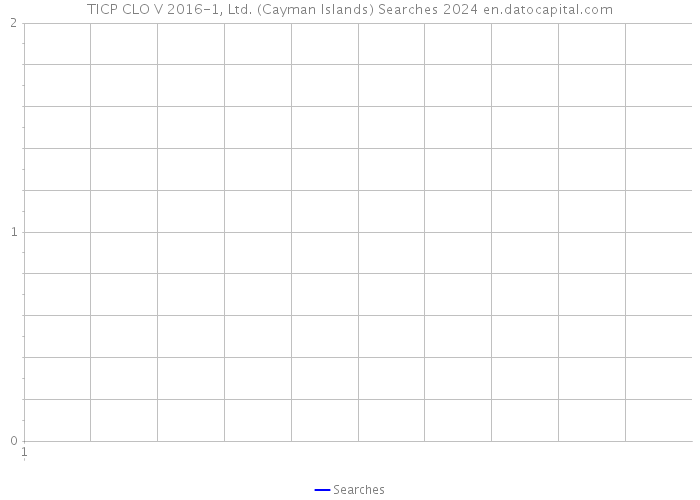 TICP CLO V 2016-1, Ltd. (Cayman Islands) Searches 2024 