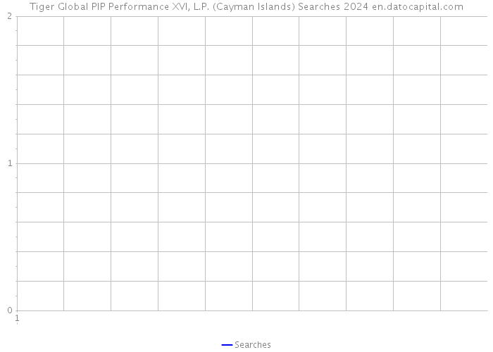 Tiger Global PIP Performance XVI, L.P. (Cayman Islands) Searches 2024 