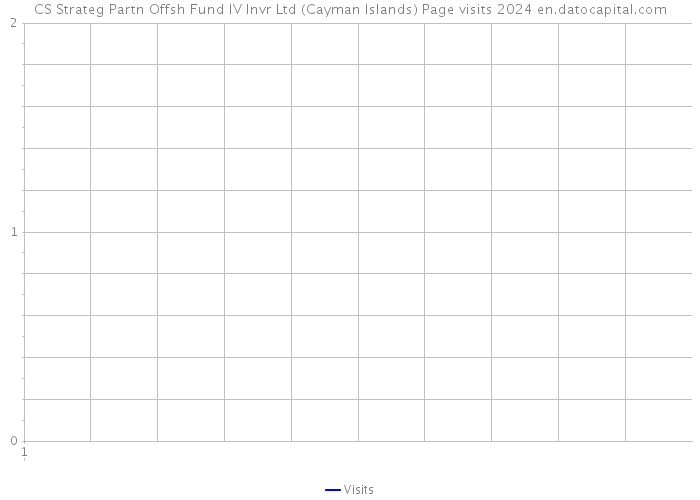 CS Strateg Partn Offsh Fund IV Invr Ltd (Cayman Islands) Page visits 2024 